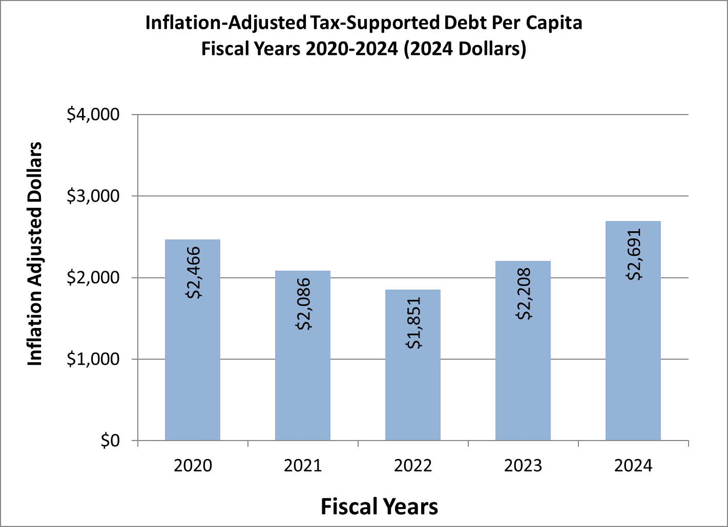 Inflation Adjusted Tax Supported Debt Per Capita Fisca Year 2020-2024
