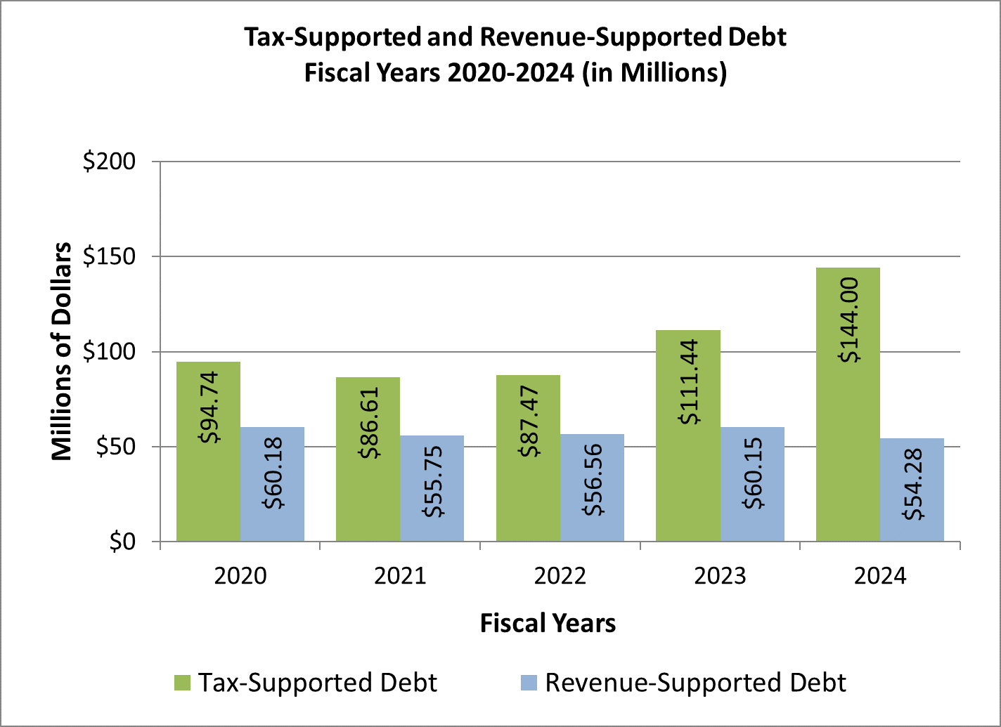 Tax Supported and Revenue Supported Debt Fiscal Years 2020-2024