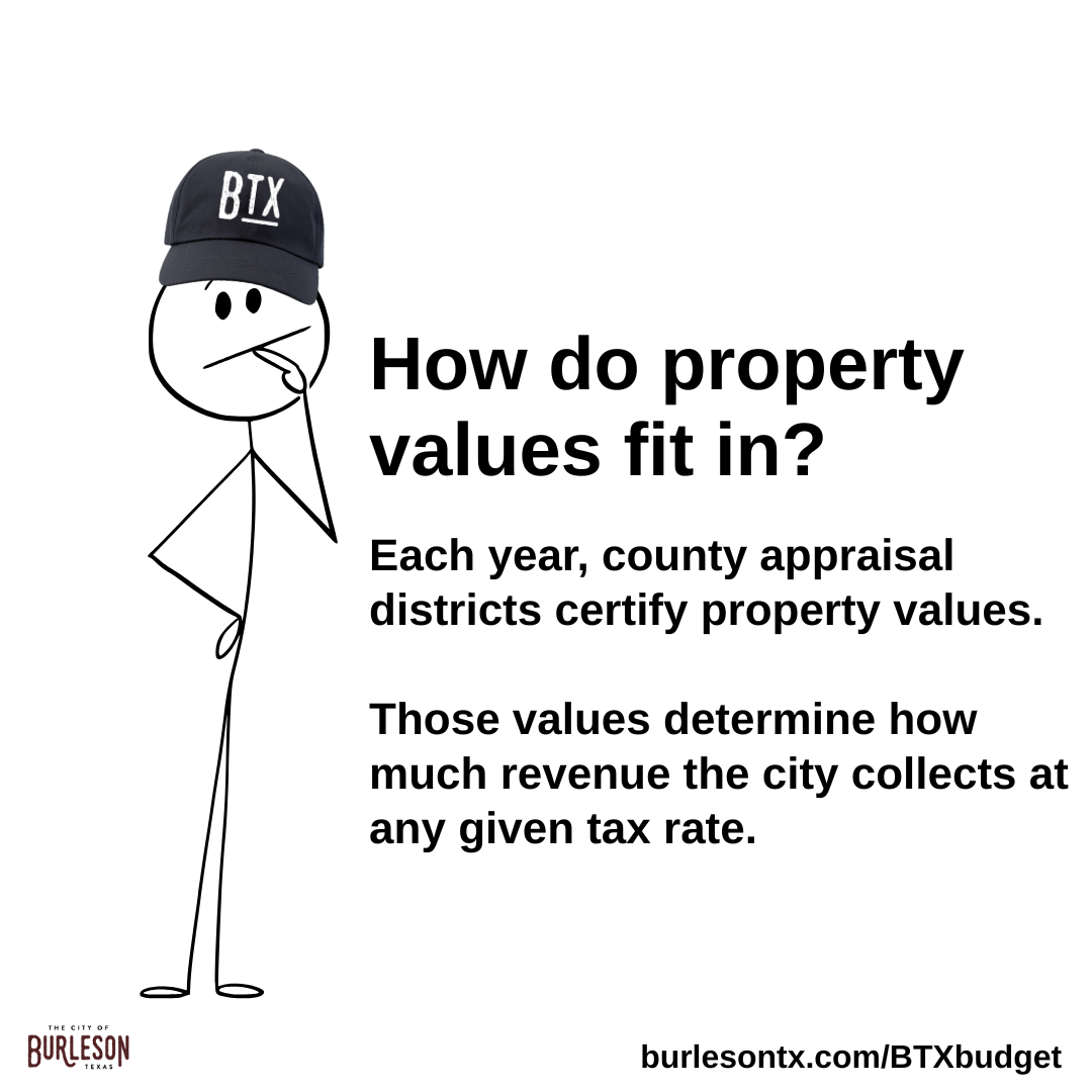 a graphic that says property values determine how much revenue the city collects at a given tax rate