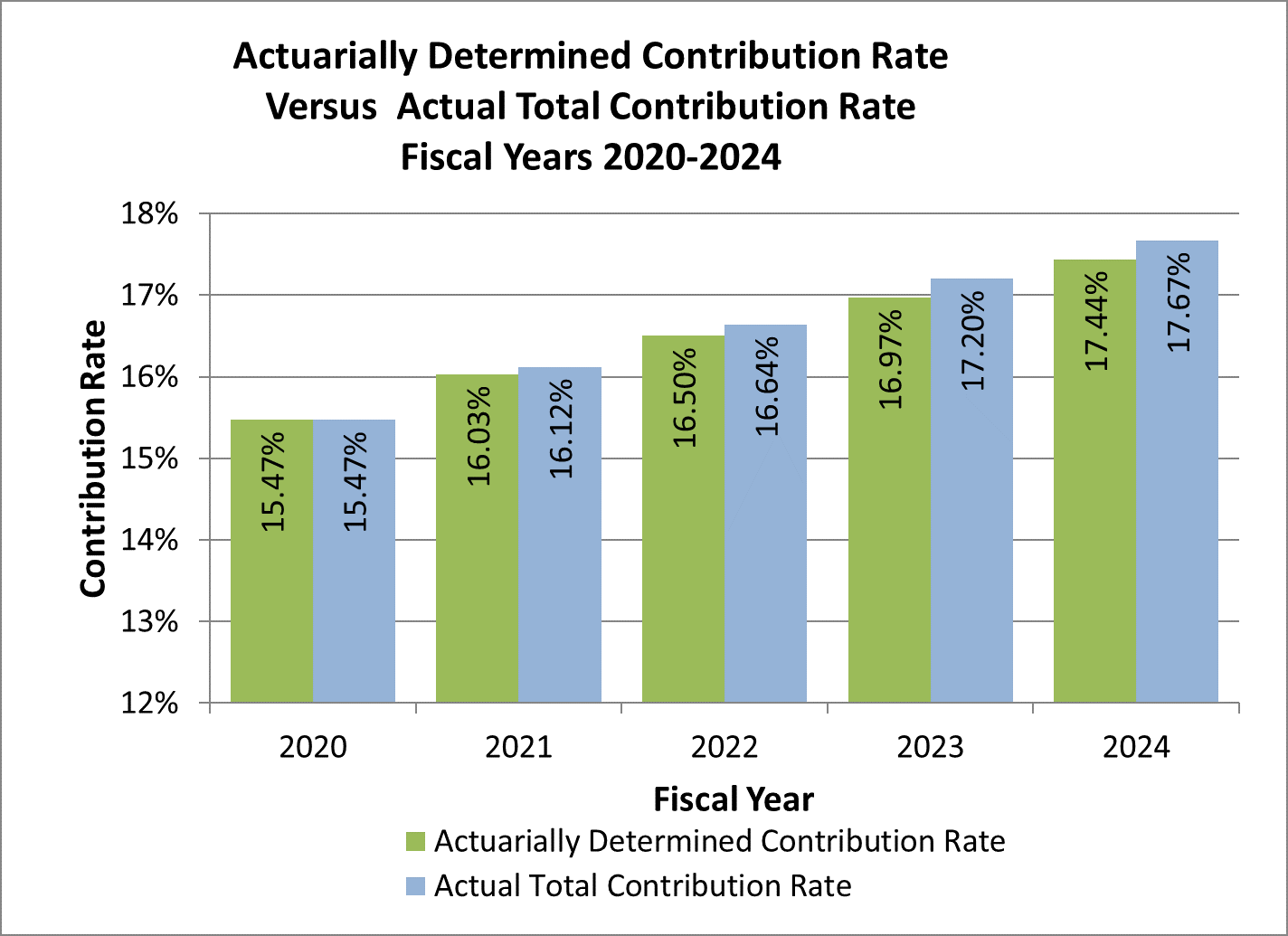 Graph showing Actuarially Determined Contribution Rate Vs Actual Total Contribution Rate