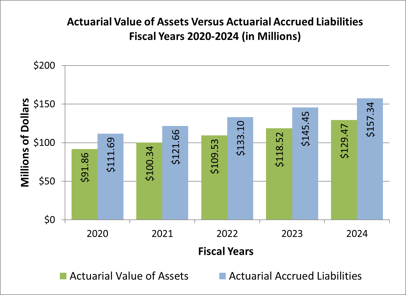 Graph showing Actuarial Value of Assets Verses Actuarial Accrued Liabilities