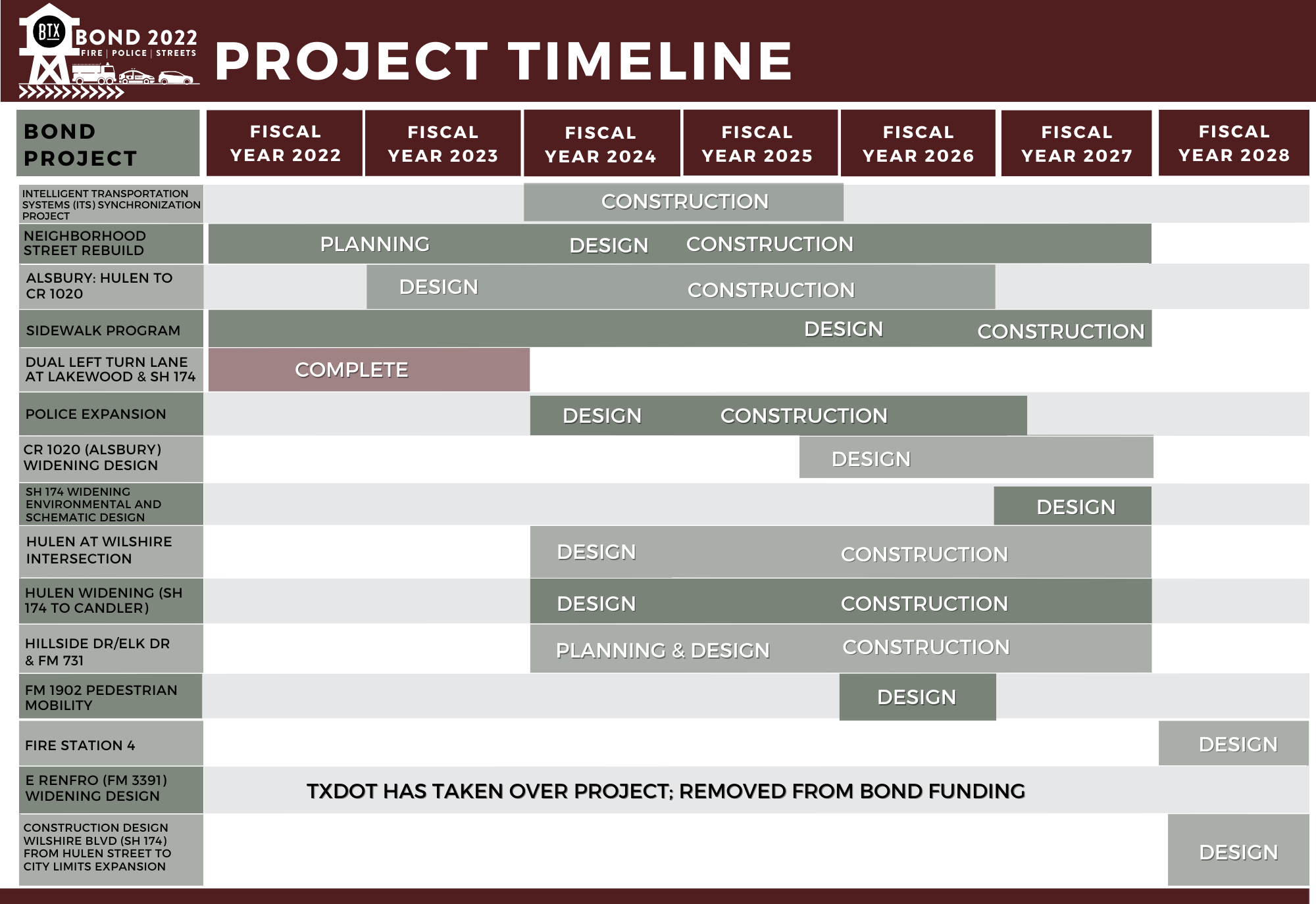 a graph of the 2022 bond projects timeline 