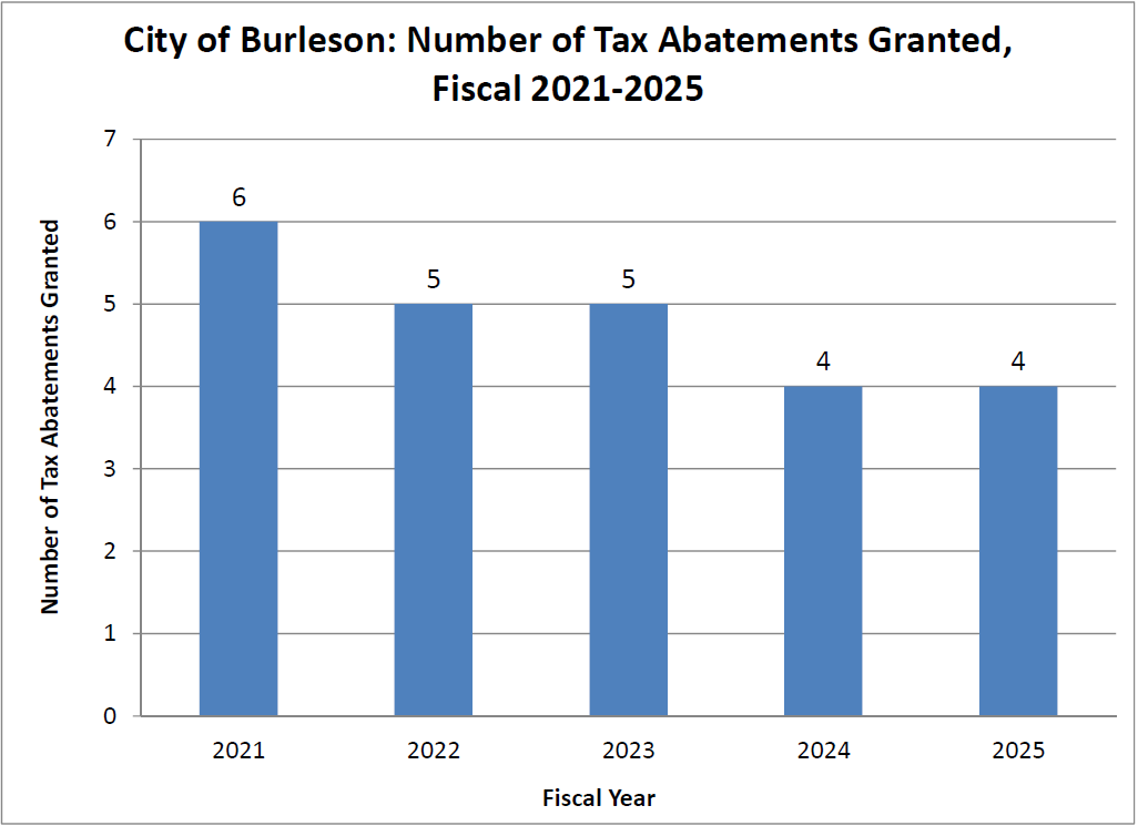 Table explaining the Number of Tax Abatements for Fiscal Year 2021-2025