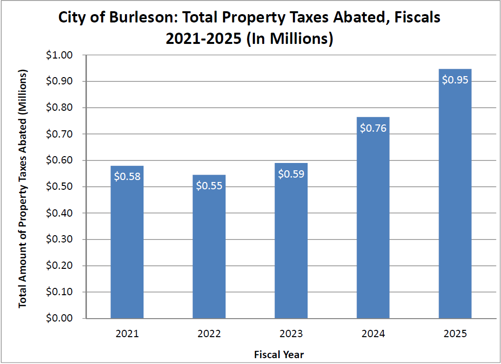 Table explaining the Number of Total Property Tax Abatements for Fiscal Year1 2021-2025