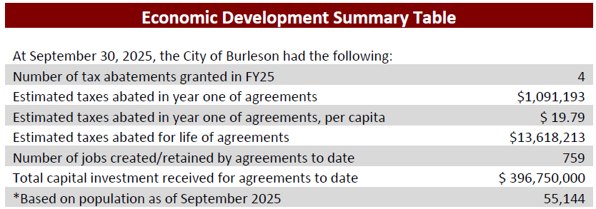 Table explaining the Economic Development Summary Table as of September 2025