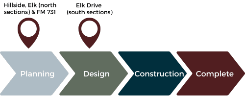 graphic of project timeline Elk Drive south section in design, Hillside, Elk (north sections) & FM 7