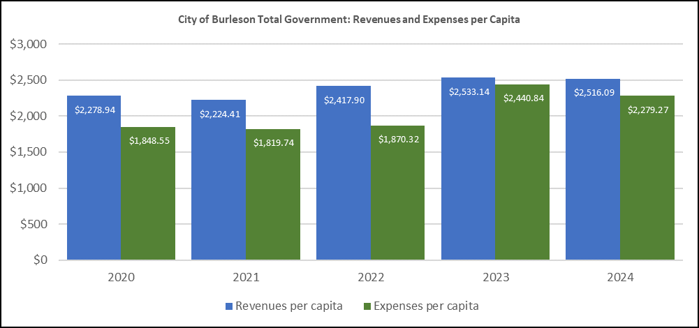 COB Total Government Chart