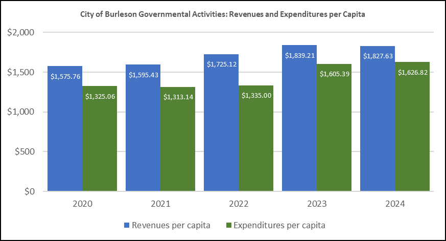 COB Governmental Activities Chart