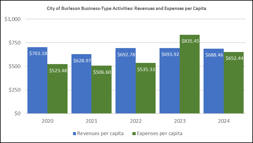 COB Business Type Activities Chart