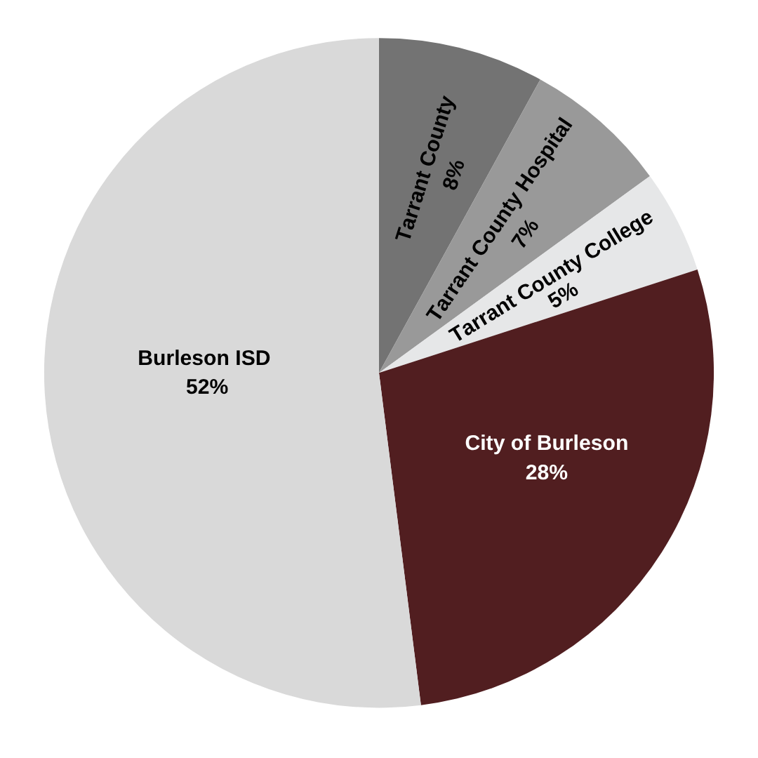 Graph of Tarrant County Residents Tax Rate Pie Chart