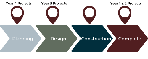 timeline graphic that shows Year 1&2 Projects complete, Year 3 in design and year 4 in planning